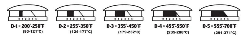 D-1 (least open) = 200 to 250°F, D-2 = 255 to 250°F, D-3 = 355 to 450°F, D-4 = 455 to 550°F, D-5 (most open) = 555 to 700°F